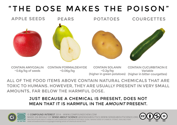 2015-08-01-1438425355-5622385-Dose_Makes_The_Poison-thumb.png